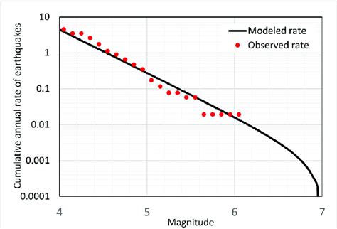 Magnitude Frequency Distributions Of Earthquakes In And Around