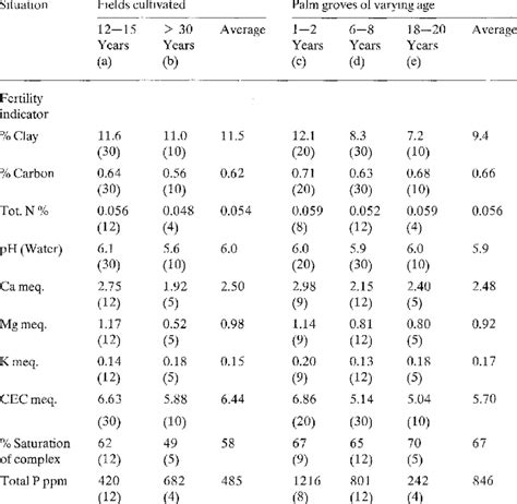 Soil Fertility Indicators As Function Of Use The Number Of Samples