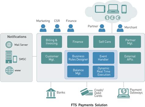 Payment Platform Payment Processing Fintech Solutions Fts