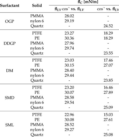 The Values Of The Solid Critical Surface Tension Of Wetting C