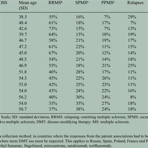 Mean Total Annual Cost Per Patient By Edss Score 2015€ Ppp N