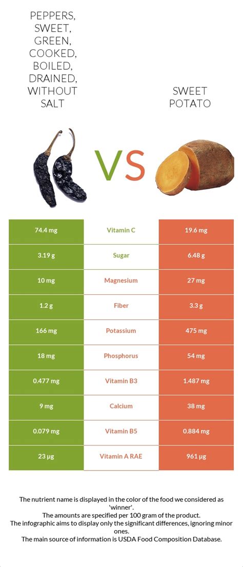 Peppers Sweet Green Cooked Boiled Drained Without Salt Vs Sweet Potato — In Depth