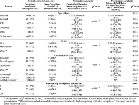 Univariable And Multivariable Analysis Of The Associations Between