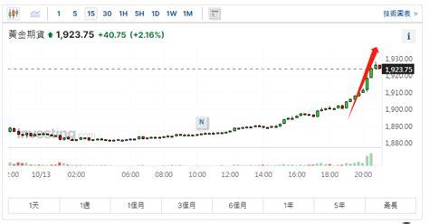 美股開市前：金價狂飆2升逾40美元 中東局勢點燃避險資產 作者