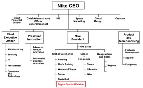 maquillage se repentir Large éventail nike organizational chart ...