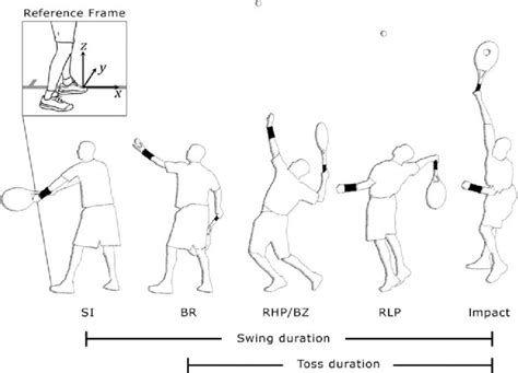 Tennis Serve Sequence