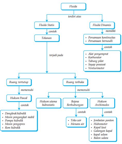 Peta Konsep Fluida Dalam Fisika Semua Ada Riset The Best Porn Website