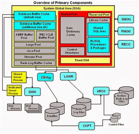 Oracle 11g R2 Performance Tuning Oracle Database Architecture