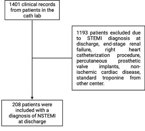 Figure 1 From Clinical Implications Of High Sensitivity Troponin Elevation Levels In Non St