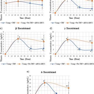 Effect Of Different Dosages Of Tocotrienol Rich Fraction Trf On The