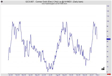 Seasonality Charts Commodities And Futures Insiderweek