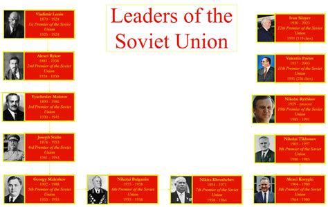 Leaders of the Soviet Union from Lenin to Silayev : r/UsefulCharts