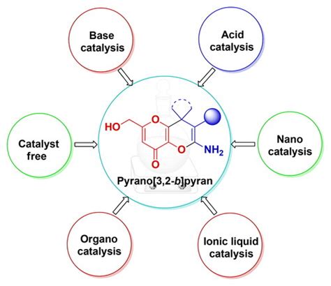 Review On Synthesis And Medicinal Application Of Dihydropyrano 3 2 B