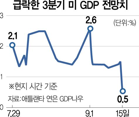 커지는 美 경기 둔화 경고음골드만삭스 내년 성장률 전망 15→11 하향