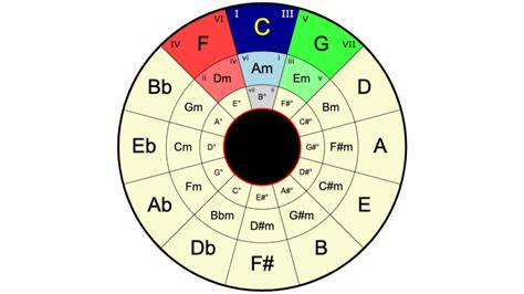 Essential Pop Chord Progressions And How To Use Them Native