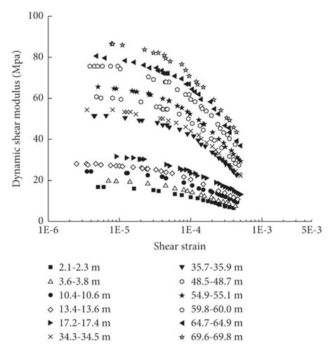 Relationship Between Dynamic Shear Modulus G And Shear Strain γ Of Download Scientific