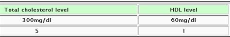 Cholesterol HDL LDL Ratio,Heart Disease Risk