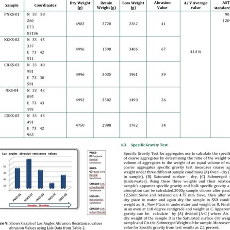 Shows The Comparison Between Impact Test Values And Los Angles Abrasion