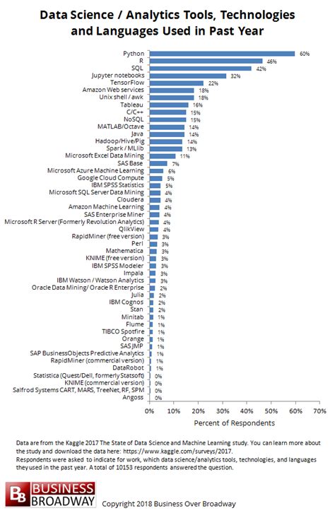 Most Used Data Science Tools And Technologies In 2017 And What To Expect For 2018 Customerthink