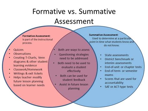 Formative Vs Summative Assessments Formative Assessment Classroom Assessment Formative And