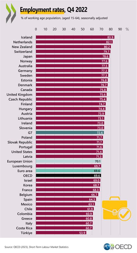 Oecd Statistics On Twitter The Oecd Employment Rate Increased To