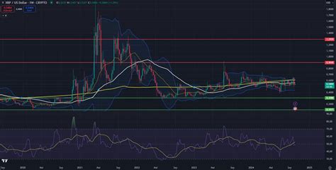 Ripple Prognose XRP Entwicklung Bis 2024 2025 Und 2030