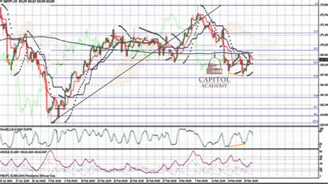 GBP JPY Analyse Technique FOREX Du 20 Mars 2014 YouTube