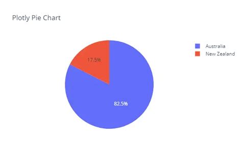 Plotly Pie Chart Aihints