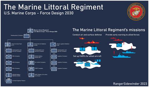 USMC Littoral Regiment composition and tasks [4096*2417] : r/MilitaryPorn