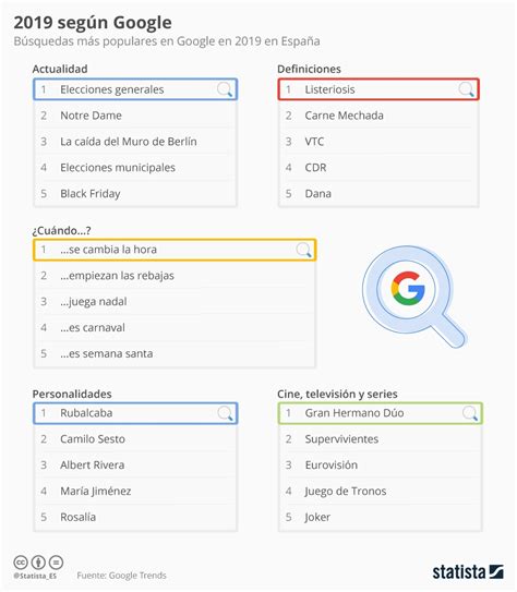 Los T Rminos M S Buscados En Google En Diarioabiertodiarioabierto