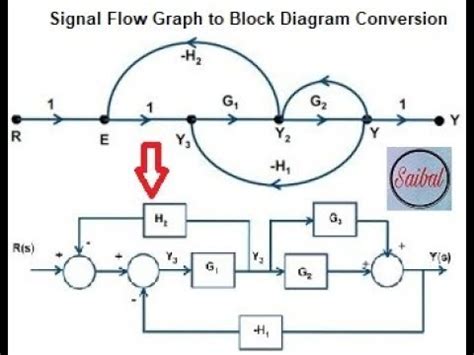 Convert Block Diagram To Signal Flow Graph Examples Procedur