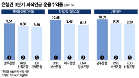 양보다 질은행권 퇴직연금 수익률 지방은행 선전 네이트 뉴스