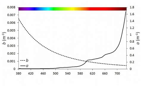 5 The Spectral Absorption A And Scattering Coefficient B Of Pure