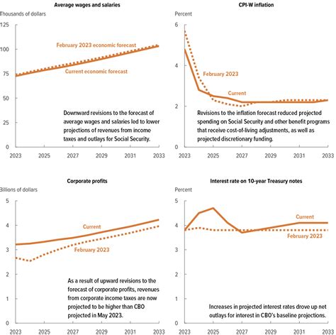 The Budget And Economic Outlook 2024 To 2034 Congressional Budget Office