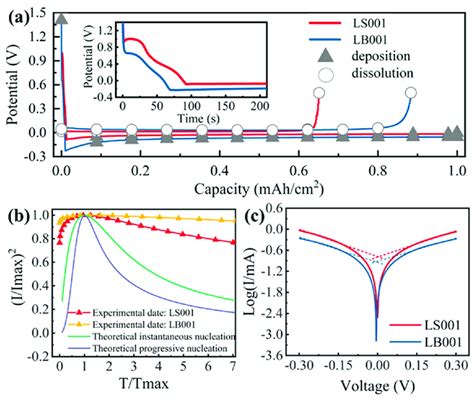 A Electrochemical Deposition And Dissolution Curves For LB001 And