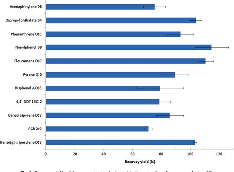 Figure From Development Of A Multi Residue Method For The