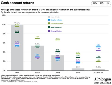 Interest Rates vs. Inflation - A Wealth of Common Sense