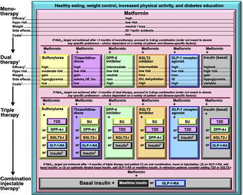 Comparison Of The Diabetes Guidelines From The Ada Easd And The Aace Ace Journal Of The