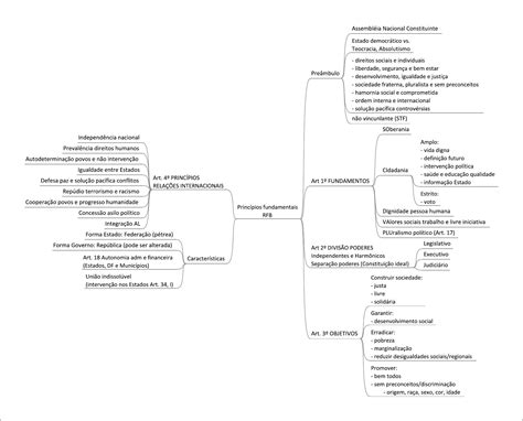 Mapas Mentais Sobre Educa O De Qualidade Study Maps