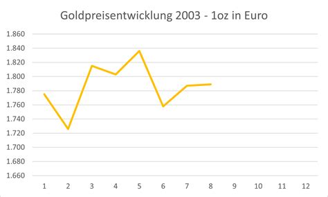 Goldpreisentwicklung 2024 Wo Bewegt Sich Der Goldpreis Hin