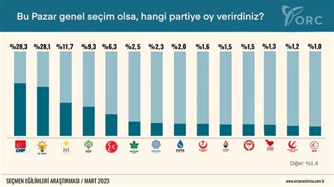 ORC ARAŞTIRMA on Twitter 2023 Milletvekili Genel Seçimi Oy Tercihleri