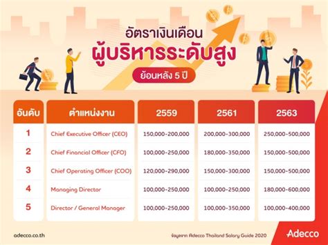 คลื่นดิสรัป ดันฐานเงินเดือนงาน ไอที พุ่งพรวด จบใหม่สตาร์ทสูงสุด 4 หมื่น The Bangkok Insight