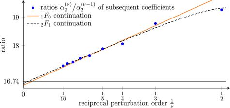 Color Online Zero Temperature Phase Diagram Of The D Bose Hubbard