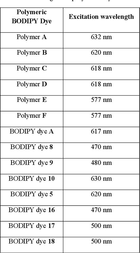 Table From Highly Water Soluble Neutral Near Infrared Emissive Bodipy