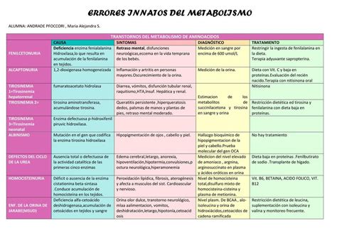 Errores Innatos Del Metabolismo Maria Alejandra Andrade Udocz