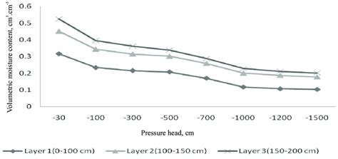 Variations In Volumetric Soil Moisture Content With Pressure Heads Pf