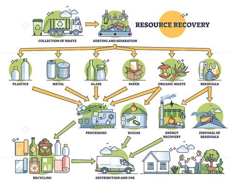 Resource Recovery System With Material Sorting And Recycling Outline