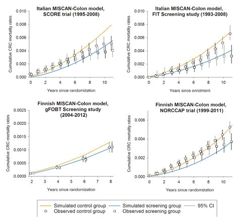 Figure From Development And Validation Of Three Regional