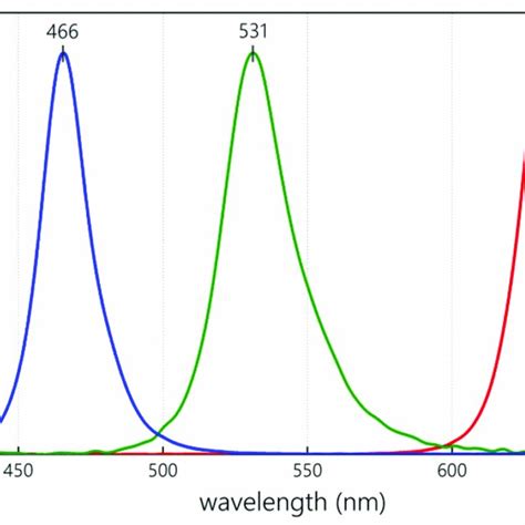 Emission Spectra Of Rgb Sensor Leds Normalized To Unit Intensity