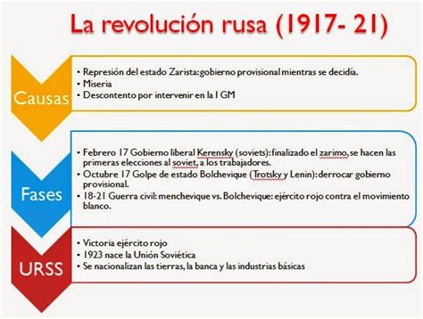 RECORRIDO POR NUESTRA HISTORIA ACTIVIDAD LA REVOLUCIÓN RUSA